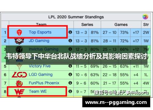 韦特领导下中华台北队战绩分析及其影响因素探讨 韦特领导下中华台北队战绩分析及其影响因素探讨
